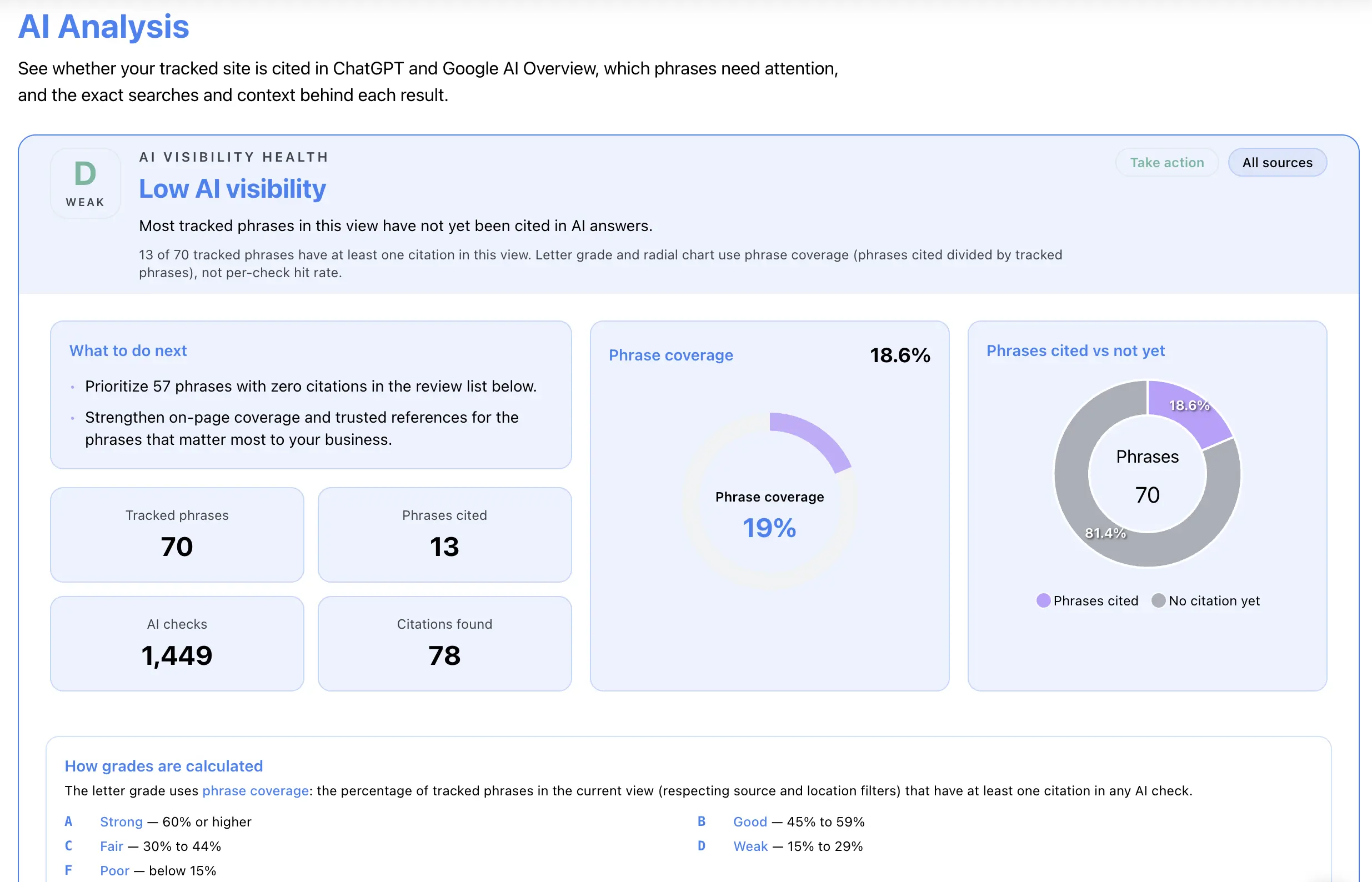 AI Monitor brand visibility across four AI platforms